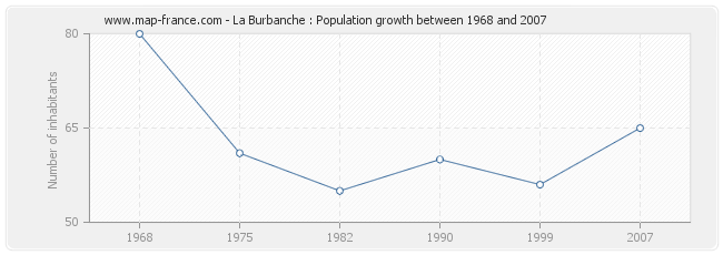 Population La Burbanche